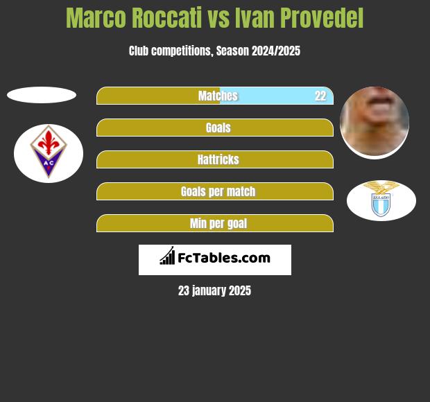 Marco Roccati vs Ivan Provedel h2h player stats