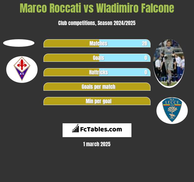 Marco Roccati vs Wladimiro Falcone h2h player stats