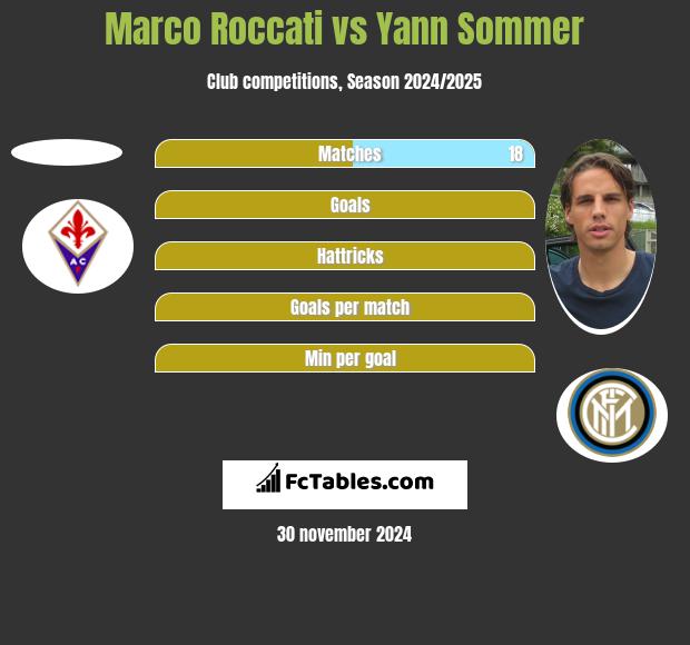 Marco Roccati vs Yann Sommer h2h player stats