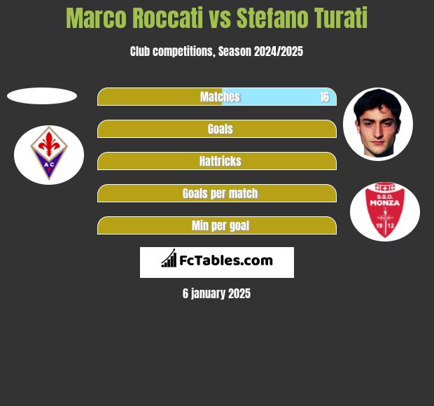 Marco Roccati vs Stefano Turati h2h player stats