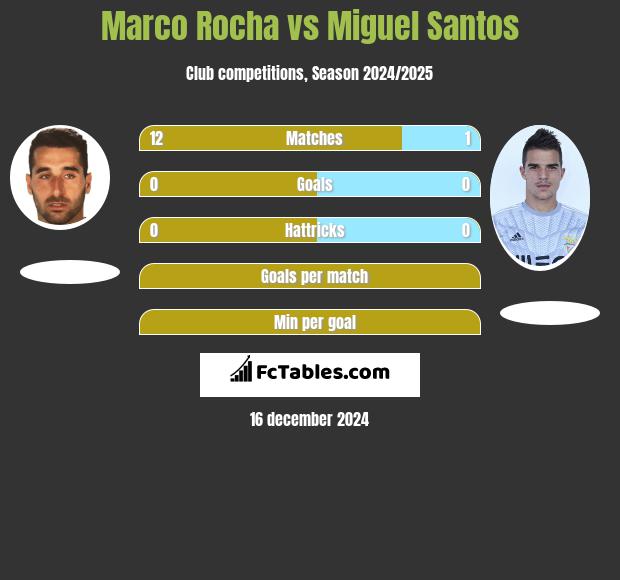 Marco Rocha vs Miguel Santos h2h player stats