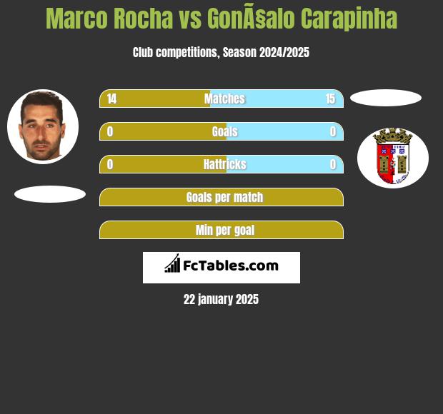 Marco Rocha vs GonÃ§alo Carapinha h2h player stats