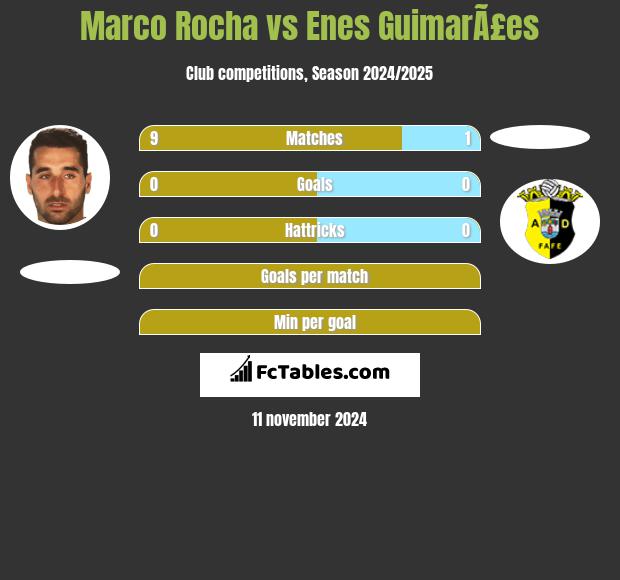 Marco Rocha vs Enes GuimarÃ£es h2h player stats