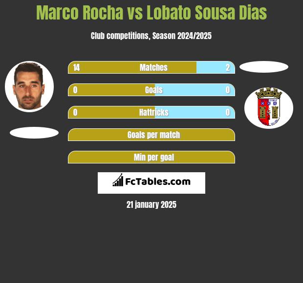 Marco Rocha vs Lobato Sousa Dias h2h player stats