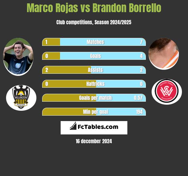 Marco Rojas vs Brandon Borrello h2h player stats