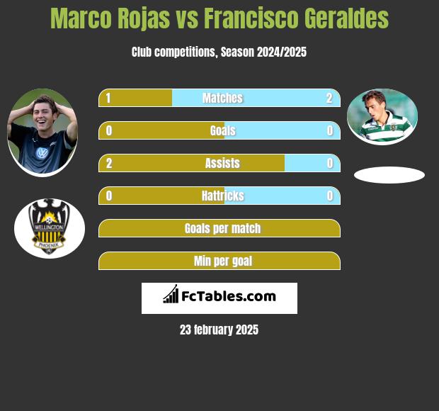 Marco Rojas vs Francisco Geraldes h2h player stats