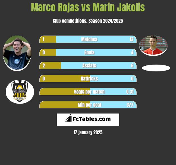 Marco Rojas vs Marin Jakolis h2h player stats