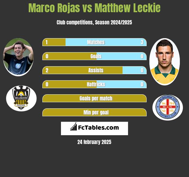 Marco Rojas vs Matthew Leckie h2h player stats