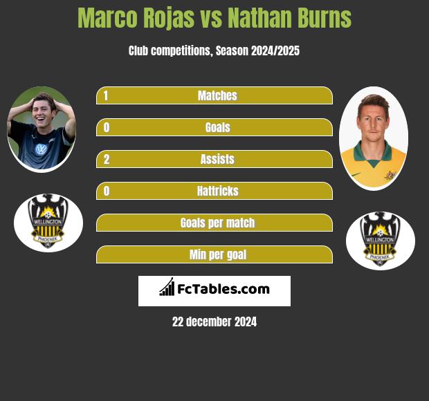 Marco Rojas vs Nathan Burns h2h player stats