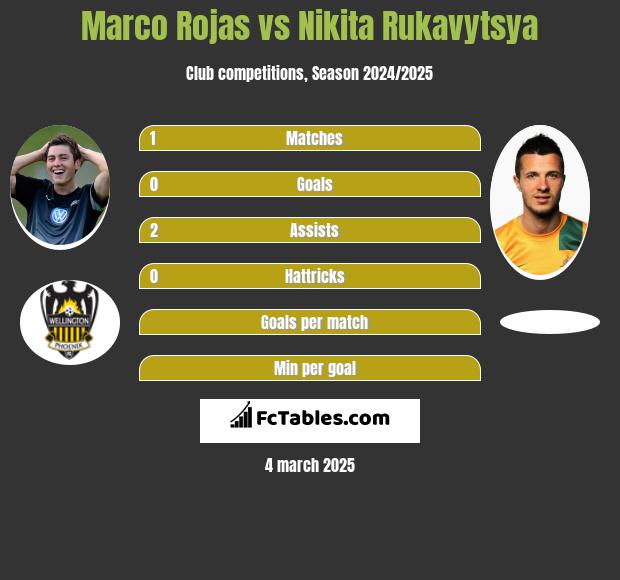 Marco Rojas vs Nikita Rukavytsya h2h player stats