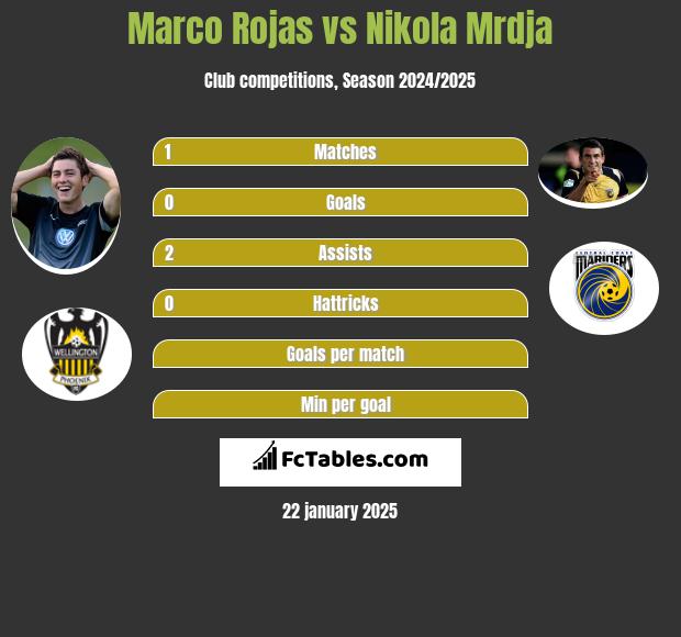 Marco Rojas vs Nikola Mrdja h2h player stats