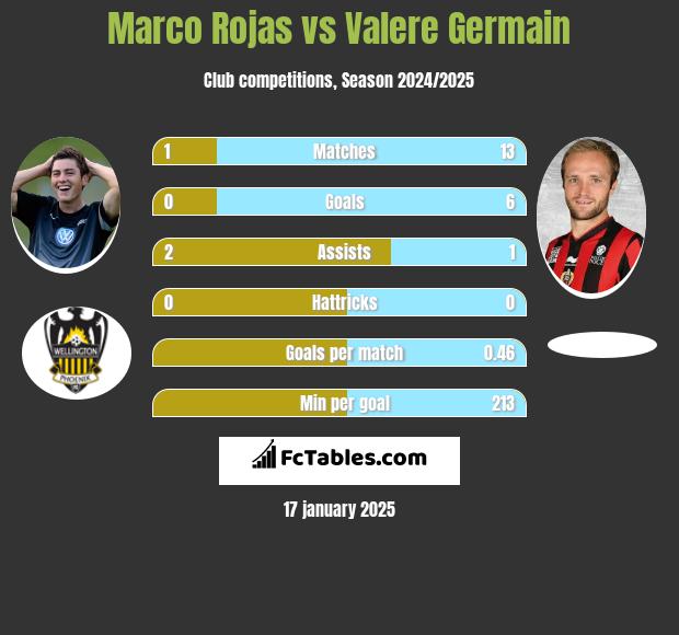 Marco Rojas vs Valere Germain h2h player stats