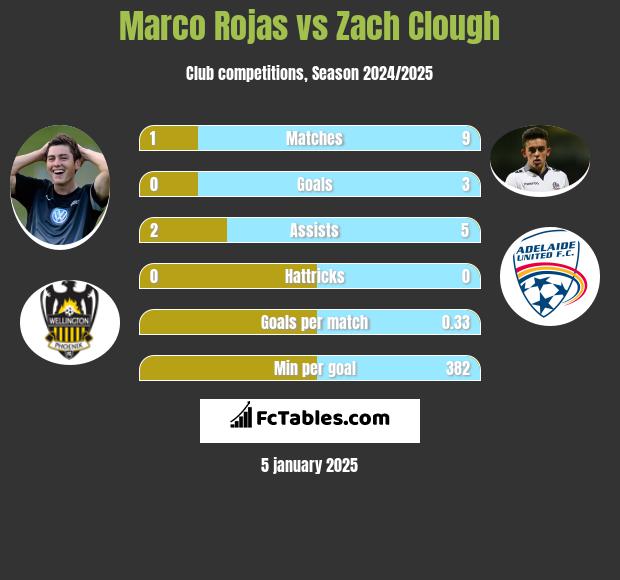 Marco Rojas vs Zach Clough h2h player stats