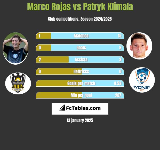 Marco Rojas vs Patryk Klimala h2h player stats