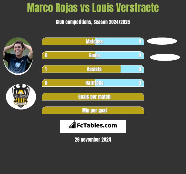 Marco Rojas vs Louis Verstraete h2h player stats