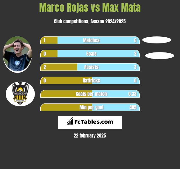 Marco Rojas vs Max Mata h2h player stats