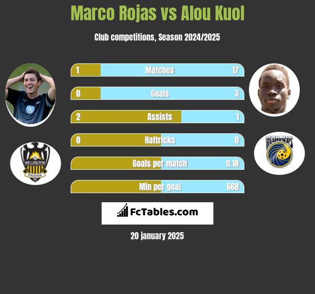 Marco Rojas vs Alou Kuol h2h player stats