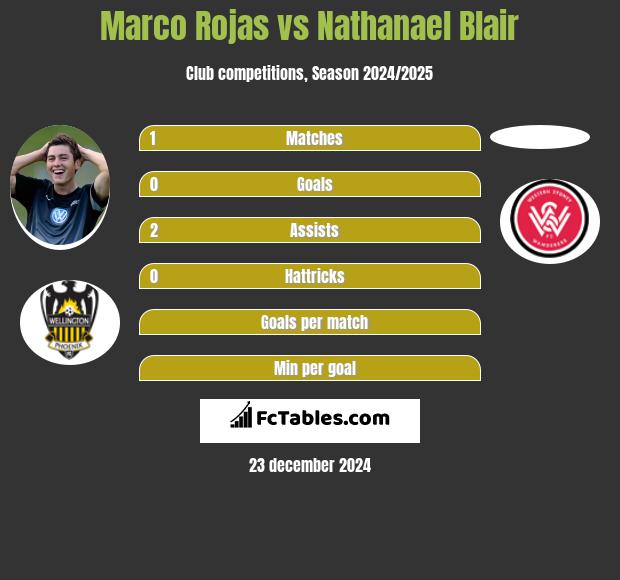 Marco Rojas vs Nathanael Blair h2h player stats