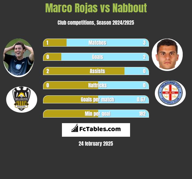 Marco Rojas vs Nabbout h2h player stats