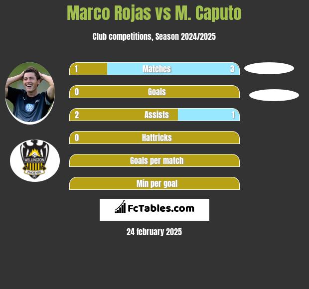 Marco Rojas vs M. Caputo h2h player stats