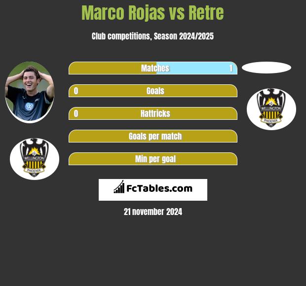 Marco Rojas vs Retre h2h player stats