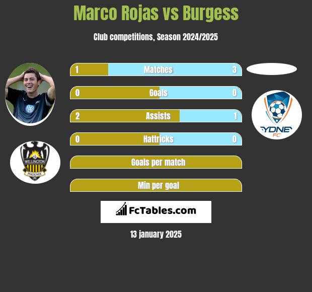 Marco Rojas vs Burgess h2h player stats