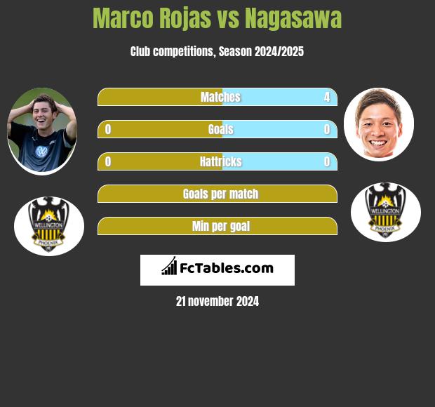 Marco Rojas vs Nagasawa h2h player stats