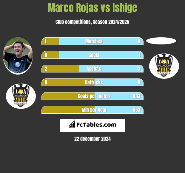 Marco Rojas vs Ishige h2h player stats