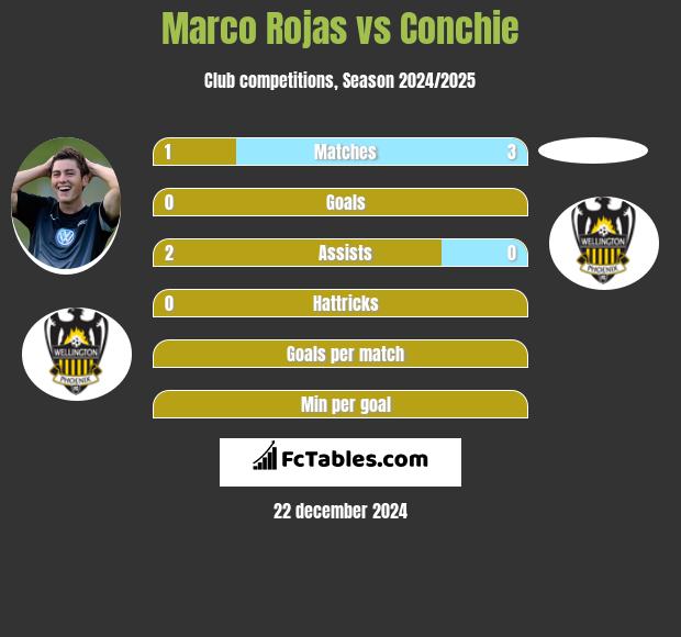 Marco Rojas vs Conchie h2h player stats