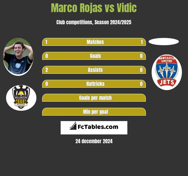 Marco Rojas vs Vidic h2h player stats