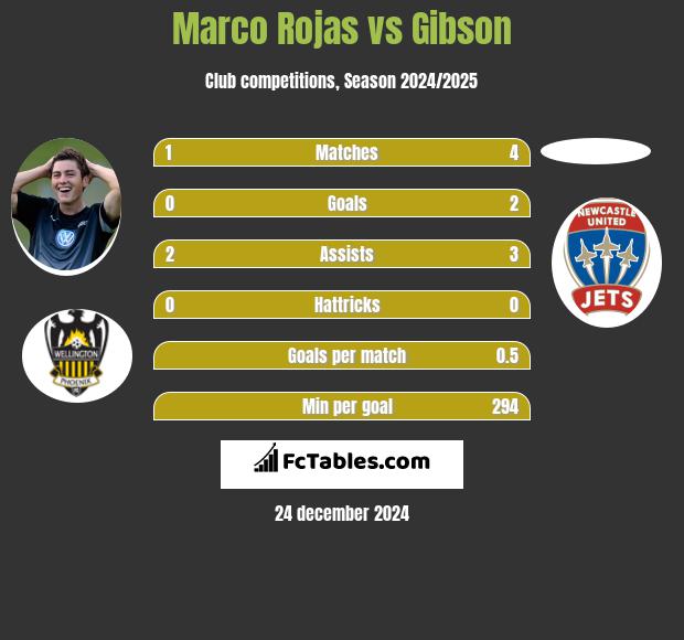 Marco Rojas vs Gibson h2h player stats