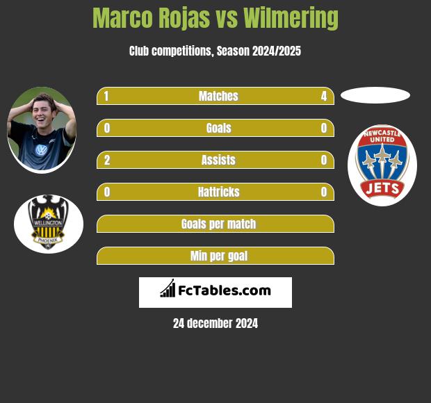 Marco Rojas vs Wilmering h2h player stats