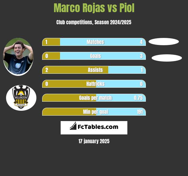 Marco Rojas vs Piol h2h player stats