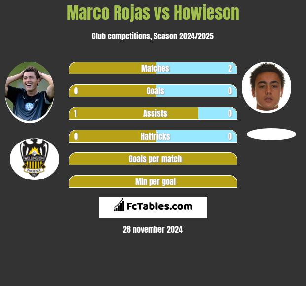 Marco Rojas vs Howieson h2h player stats