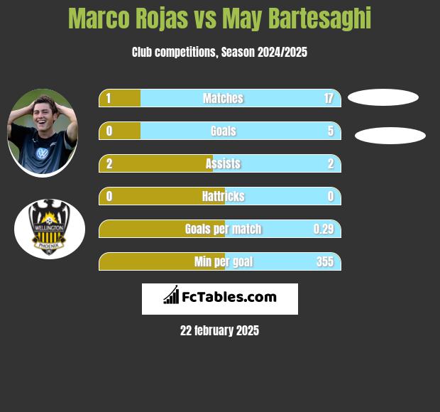 Marco Rojas vs May Bartesaghi h2h player stats