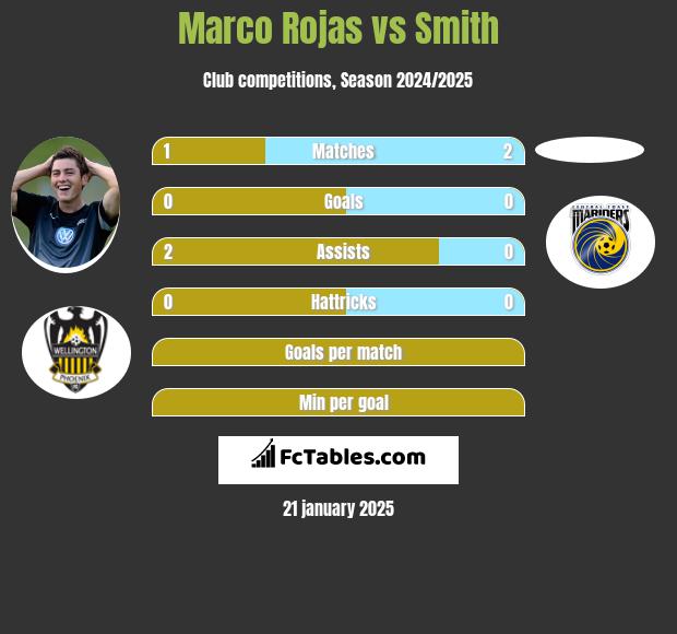 Marco Rojas vs Smith h2h player stats