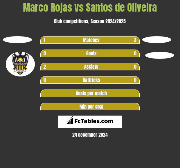 Marco Rojas vs Santos de Oliveira h2h player stats