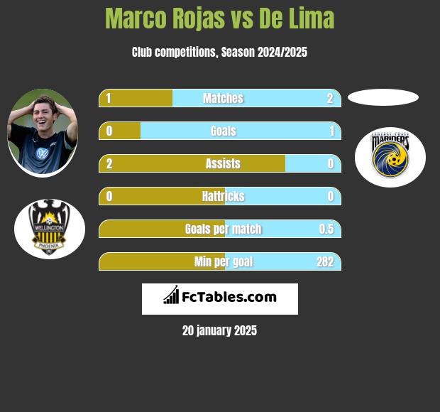 Marco Rojas vs De Lima h2h player stats