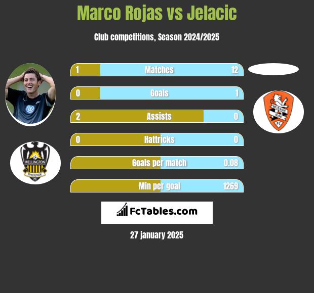 Marco Rojas vs Jelacic h2h player stats