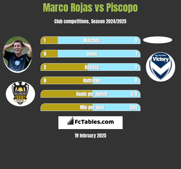 Marco Rojas vs Piscopo h2h player stats