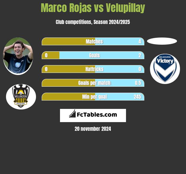 Marco Rojas vs Velupillay h2h player stats