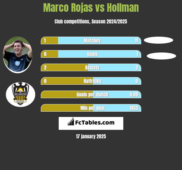 Marco Rojas vs Hollman h2h player stats