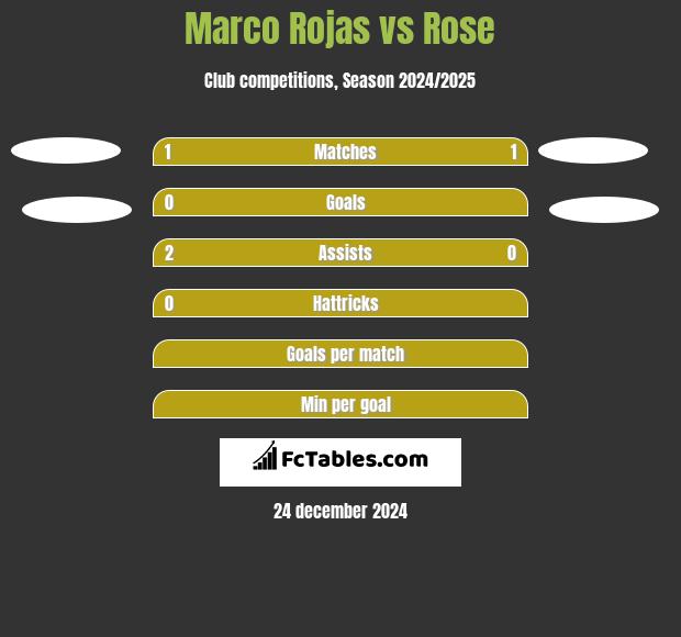 Marco Rojas vs Rose h2h player stats