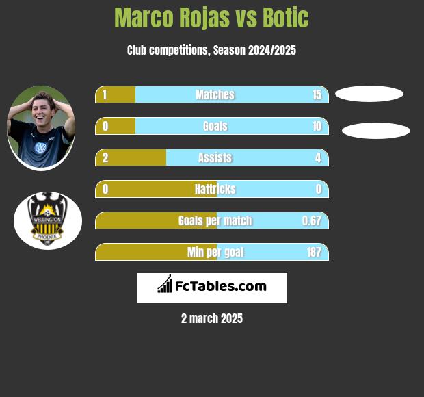 Marco Rojas vs Botic h2h player stats