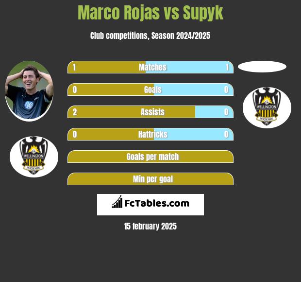 Marco Rojas vs Supyk h2h player stats