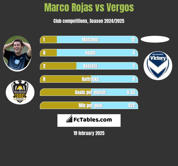 Marco Rojas vs Vergos h2h player stats