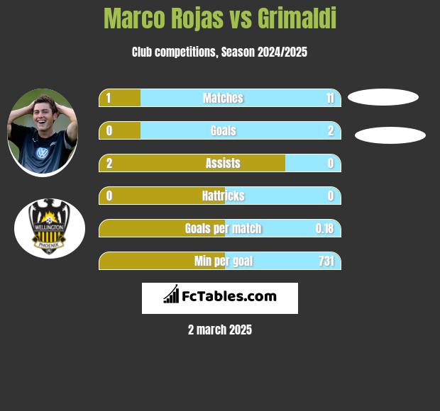 Marco Rojas vs Grimaldi h2h player stats