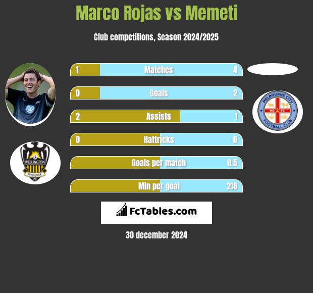 Marco Rojas vs Memeti h2h player stats