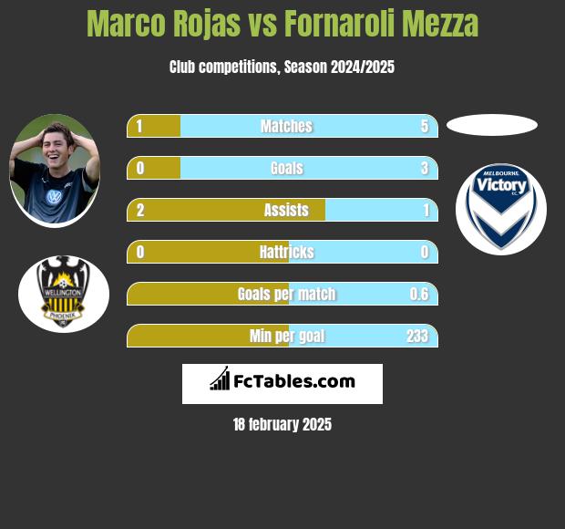 Marco Rojas vs Fornaroli Mezza h2h player stats