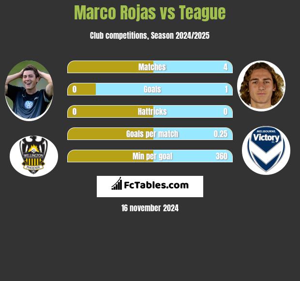 Marco Rojas vs Teague h2h player stats